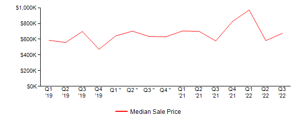 Sales Price Trends